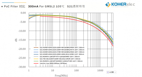 一根同轴线搞定信号与供电？？？？？？车载摄像头的 PoC 神秘，，KOHER给你谜底